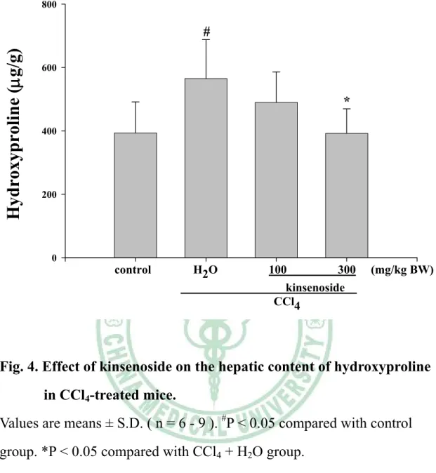 Fig. 4. Effect of kinsenoside on the hepatic content of hydroxyproline  in CCl 4 -treated mice