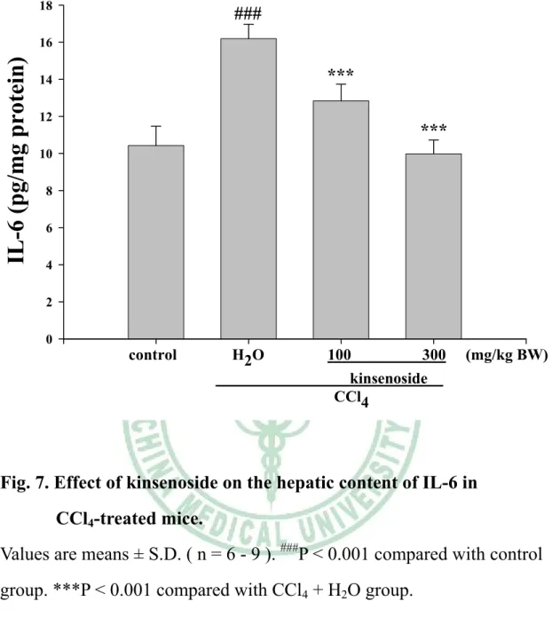Fig. 7. Effect of kinsenoside on the hepatic content of IL-6 in  CCl 4 -treated mice.   