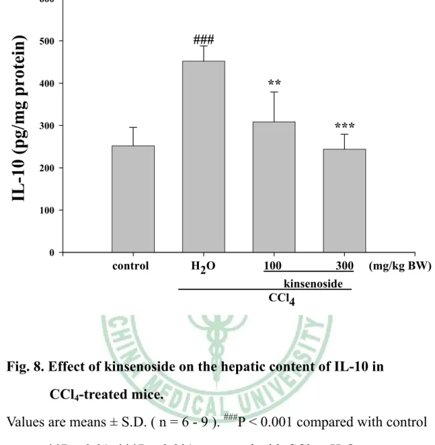 Fig. 8. Effect of kinsenoside on the hepatic content of IL-10 in  CCl 4 -treated mice