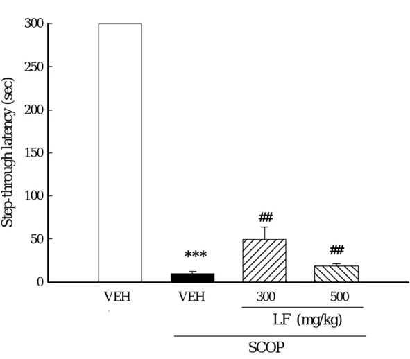 Fig. 6 Effect of 50% ethanol extract of  Lonicerae Flos (LF, 300 and 500  mg/kg, p.o.)  on the impairment of passive avoidance performance  induced by SCOP (0.5 mg/kg, i.p.) in rats