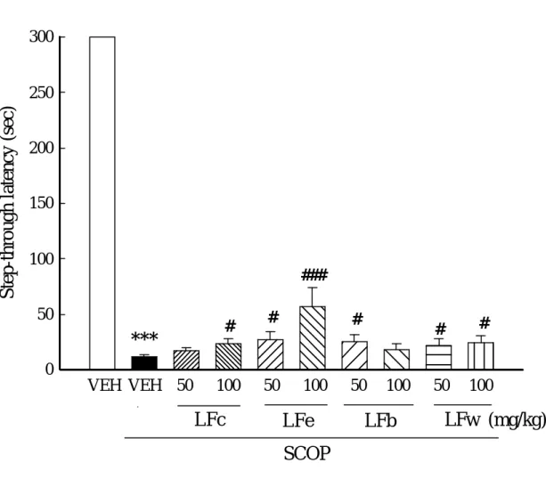 Fig. 7 Effect of fractions of Lonicerae Flos (LFc, LFe, LFb, LFw)(50 and  100 mg/kg, p.o.)  on the  impairment of passive avoidance performance  induced by SCOP  (0.5 mg/kg, i.p.)  in rats