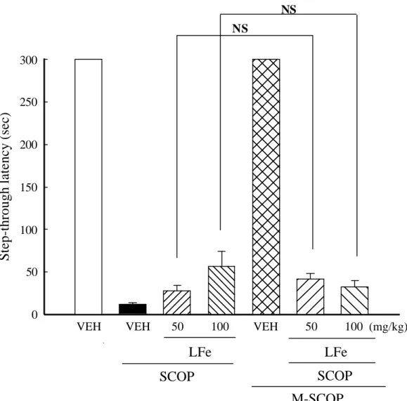 Fig. 8 Effect of M-SCOP (0.5 mg/kg, i.p.) on the reversal from SCOP (0.5  mg/kg, i.p.)-induced impairment of passive avoidance performance  treated with  LFe (50 and 100 mg/kg, p.o.) in rats