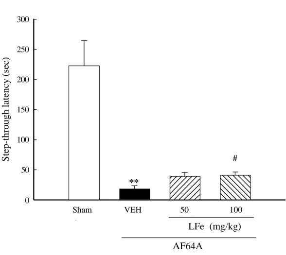 Fig.  9  Effect of  LFe  (50 and  100 mg/kg, p.o.) on the impairment of  passive avoidance  performance induced by AF64A  (3 µg/20 µl/brain,  i.c.v.) in rats