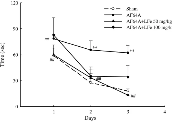 Fig.  10  Effect of  LFe (50 and 100 mg/kg, p.o.) on the impairment  of  spatial  performance induced by  AF64A (3  µg/20  µl/brain, i.c.v.) in rats