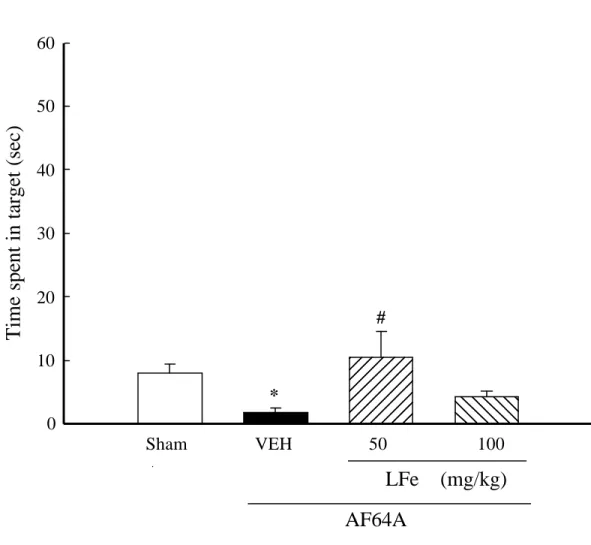 Fig. 11 Effect of  LFe (50 and 100 mg/kg, p.o.) on the deficit of reference  memory induced by  AF64A (3  µg/20  µl/brain, i.c.v.) in rats