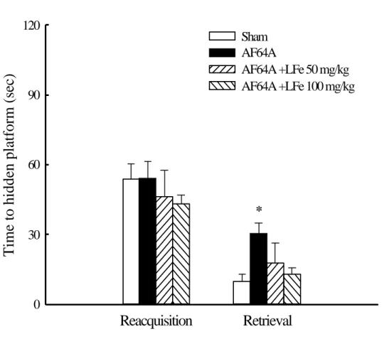 Fig. 12 Effect of  LFe (50 and 100 mg/kg, p.o.) on the deficit of working  memory induced by  AF64A (3  µg/20  µl/brain, i.c.v.) in rats