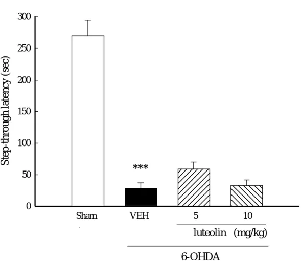 Fig.  13  Effect of  luteolin (5 and  10 mg/kg, p.o.) on  the  impairment of  passive avoidance performance induced by  6-OHDA (250 µg/20 µl/brain,  i.c.v.) in rats