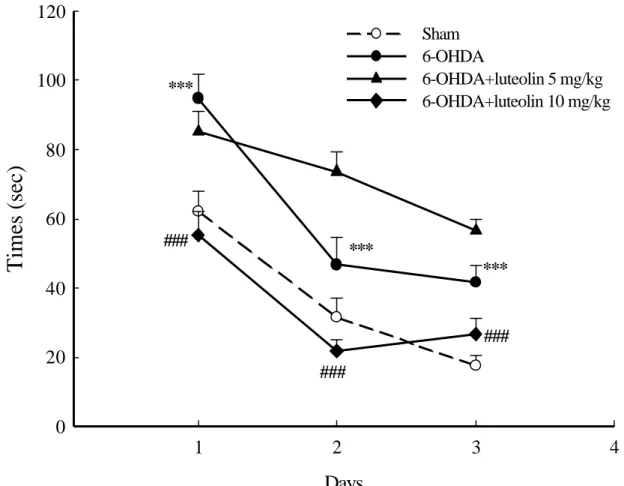 Fig.  14  Effect of  luteolin (5 and  10 mg/kg, p.o.) on  the  impairment of  spatial  performance induced by  6-OHDA (250  µg /20  µl/brain, i.c.v.) in  rats