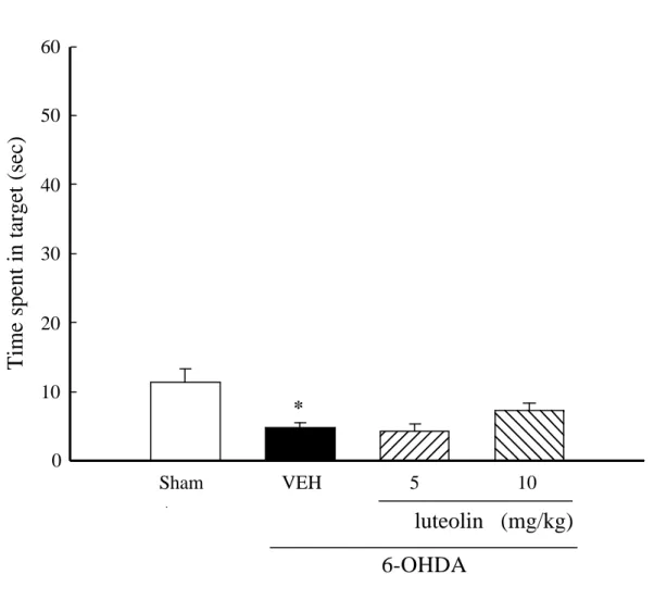 Fig. 15 Effect of luteolin (5 and 10 mg/kg, p.o.) on the deficit of reference  memory induced by 6-OHDA (250 µg/20 µl/brain, i.c.v.) in rats