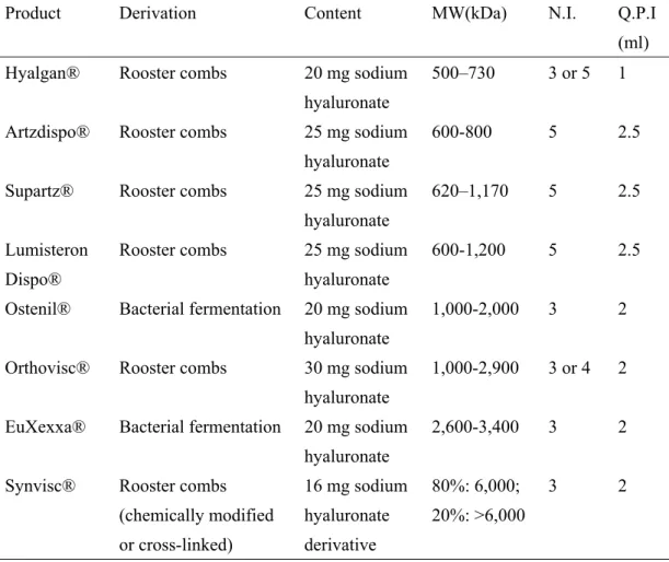 Table 1. Characteristics of marketed hyaluronans   