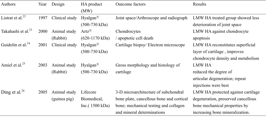 Table 2 Evidences of chondro-protective effect by LMW HA 