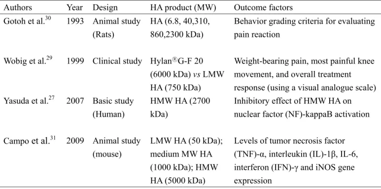 Table 3 Evidences of anti-inflammatory and pain-relieving effects by HMW HA 