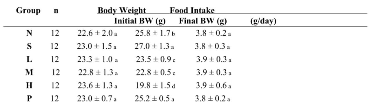 Table 1 shows changes in body weight and intake level for each group: body weights of Groups L, M, and H significantly lower than those of Groups N, S, and P