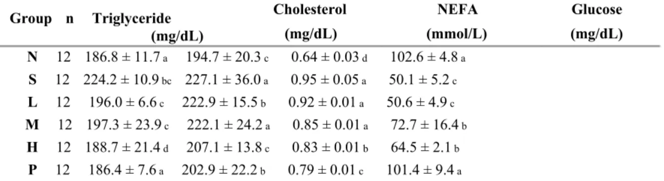 Table 2. Serum triglyceride, cholesterol, NEFA, and glucose concentrations of LPS-induced sepsis mice