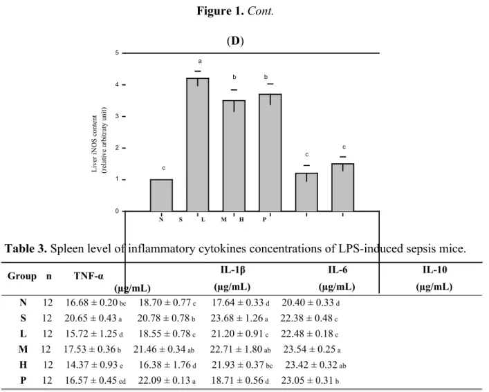 Table 3. Spleen level of inflammatory cytokines concentrations of LPS-induced sepsis mice.