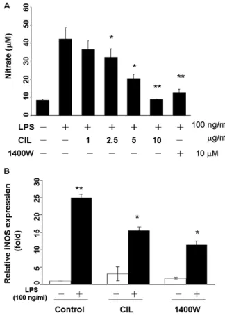 Figure 1. effects of C. inophyllum L. leaf (CIL) extract on the proliferation  of the murine macrophage cell line RAW 264.7 cells