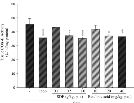 Fig. 1    0 102030405060 **** ** - Indo _________________ 10 20 40 SDE (g/kg, p.o.) *****0.10.5 1.0 _________________