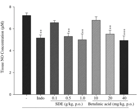 Fig. 2  02468 **** *** - Indo _________________ 10 20 40 SDE (g/kg, p.o.) ****0.10.5 1.0 _________________