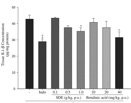 Fig. 4  01020304050 - Indo _________________ 10 20 40 SDE (g/kg, p.o.) *0.10.5 1.0 _________________
