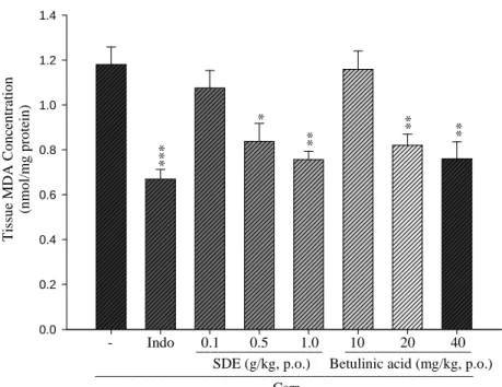 Fig. 5  0.00.20.40.60.81.01.21.4 ***** ** - Indo _________________ 10 20 40 SDE (g/kg, p.o.) ***0.10.5 1.0 _________________