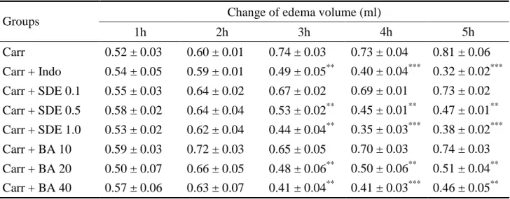 Table 1. Effects of the 70% ethanol extract of S.dulcis (SDE), betulinic acid (BA) and  indomethacin (Indo) on the hind paw edema induced by λ-carrageenan in mice