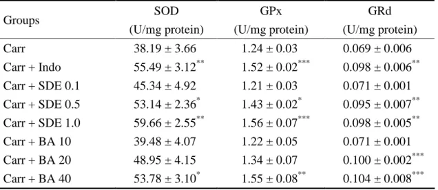 Table 2. Effects of the 70% ethanol extract of S.dulcis (SDE), betulinic acid (BA) and  indomethacin (Indo) on the liver SOD, GPx, and GRd activities in mice 
