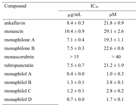 Table 1. Anti-NO activity of azaphilonoid pigments on LPS-stimulated RAW 264.7 cells.  Compound     IC 50 g/mL   μM ankaflavin 8.4 ± 0.3 21.8 ± 0.9 monascin 10.4 ± 0.9 29.1 ± 2.6 monaphilone A 7.1 ± 0.4 19.3 ± 1.1 monaphilone B 7.5 ± 0.3 22.6 ± 0.8 mo
