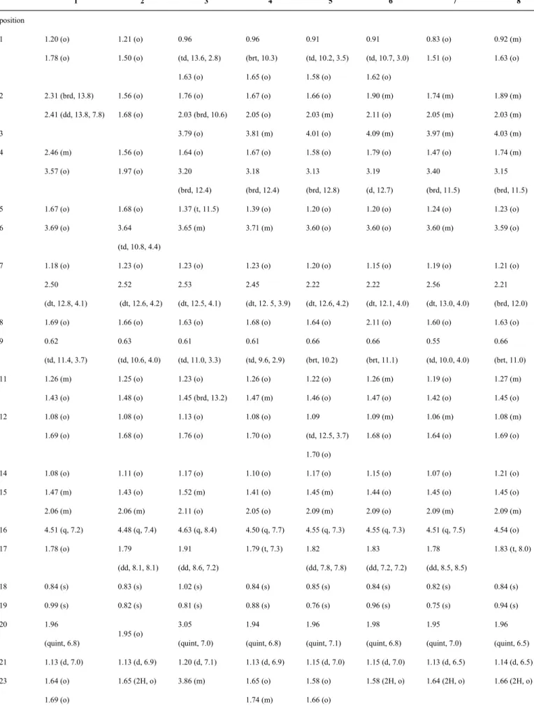 Table 1.  1 H NMR Spectroscopic Data of Compounds 1–8 (500 MHz, C 5 D 5 N) a 1 2 3 4 5 6 7 8 position 1 1.20 (o) 1.78 (o) 1.21 (o)1.50 (o) 0.96  (td, 13.6, 2.8) 1.63 (o) 0.96 (brt, 10.3)1.65 (o) 0.91 (td, 10.2, 3.5)1.58 (o) 0.91 (td, 10.7, 3.0)1.62 (o) 0.8