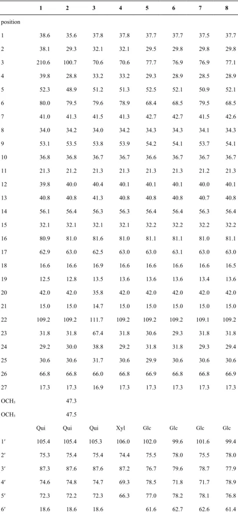 Table 2.  13 C NMR Spectroscopic Data of Compounds 1–8 (125 MHz, C 5 D 5 N) a-c 1 2 3 4 5 6 7 8 position 1 38.6 35.6 37.8 37.8 37.7 37.7 37.5 37.7 2 38.1 29.3 32.1 32.1 29.5 29.8 29.8 29.8 3 210.6 100.7 70.6 70.6 77.7 76.9 76.9 77.1 4 39.8 28.8 33.2 33.2 2