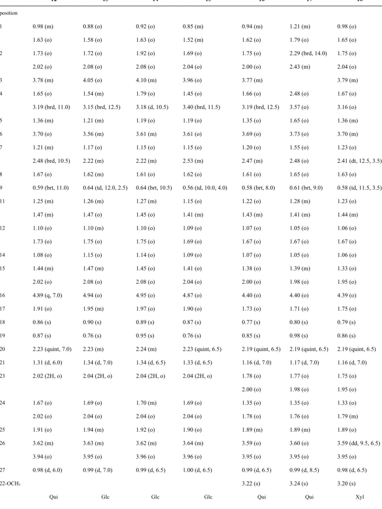 Table 4.  1 H NMR Spectroscopic Data of Compounds 12–18 (500 MHz, C 5 D 5 N) a-c 12 13 14 15 16 17 18 position 1 0.98 (m) 1.63 (o) 0.88 (o)1.58 (o) 0.92 (o)1.63 (o) 0.85 (m)1.52 (m) 0.94 (m)1.62 (o) 1.21 (m)1.79 (o) 0.98 (o)1.65 (o) 2 1.73 (o) 2.02 (o) 1.7
