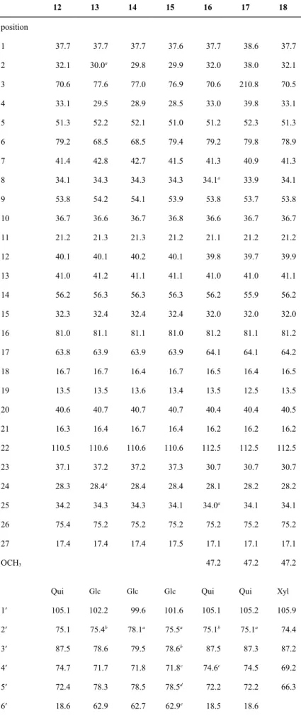 Table 5.  13 C NMR Spectroscopic Data of Compounds 12–18 (125 MHz, C 5 D 5 N) a-e 12 13 14 15 16 17 18 position 1 37.7 37.7 37.7 37.6 37.7 38.6 37.7 2 32.1 30.0 a 29.8 29.9 32.0 38.0 32.1 3 70.6 77.6 77.0 76.9 70.6 210.8 70.5 4 33.1 29.5 28.9 28.5 33.0 39.