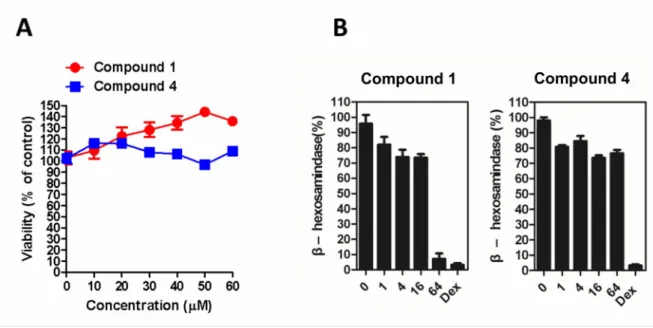 Figure 4. Effects of compounds 1 and 4 on the inhibition of immediate inflammation degranulation in RBL-2H3 cells