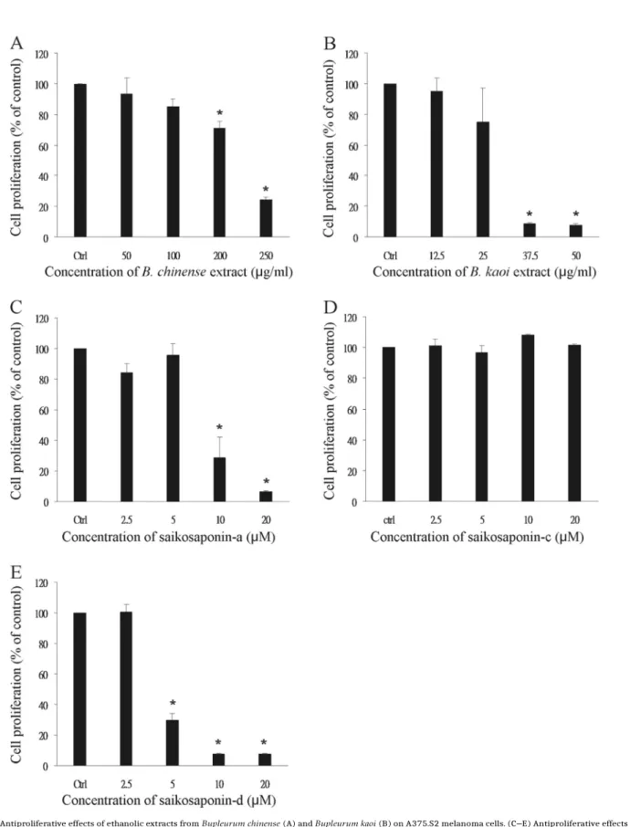 Fig. 2. (A, B) Antiproliferative effects of ethanolic extracts from Bupleurum chinense (A) and Bupleurum kaoi (B) on A375.S2 melanoma cells