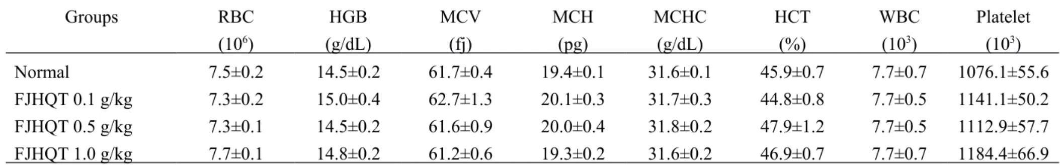 Table 1. Effects of Fang-Ji-Huang-Qi-Tang (FJQHT, 0.1, 0.5, 1.0 g/kg) after 28-day repeated oral administration on hematological parameters in rats