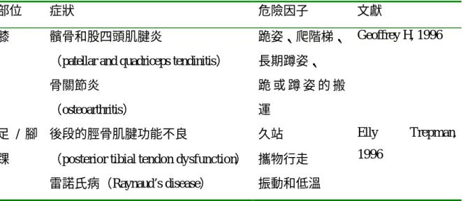 表 2-2 下肢關節處發生症狀與可能的生理危險因子