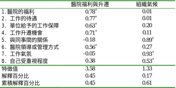 表 3-4 醫院護理人員心理社會因素之工作滿意度之因素分析     醫院福利與升遷  組織氣候  1.醫院的福利    0.78 ＊ 0.01  2. 工作的待遇    0.77 ＊ 0.01  3