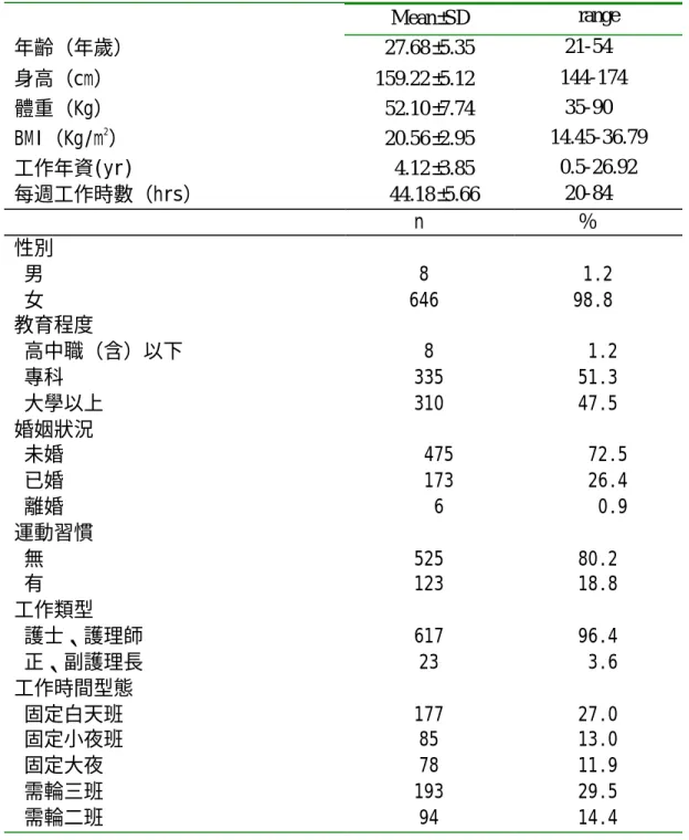 表 4-1  醫院護士基本資料與工作相關資料  Mean± SD     range  年齡（年歲）    27.68± 5.35       21-54  身高（cm）  159.22± 5.12  144-174  體重（Kg）    52.10± 7.74             35-90  BMI（Kg/m 2 ）  20.56± 2.95              14.45-36.79  工作年資(yr)     4.12± 3.85               0.5-26.92  每週工作