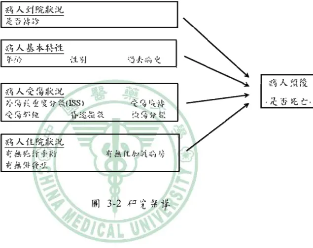 圖  3-2 研究架構 