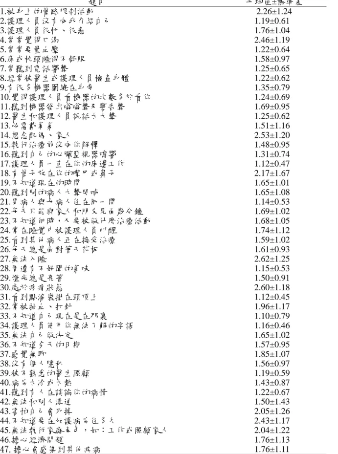 表 4-3 壓力感受量表各題項之得分情形（N＝100）  題目    平均值±標準差  1.被身上的管路限制活動         2.26±1.24  2.護理人員沒有向我介紹自己   1.19±0.61  3.護理人員很忙、很急    1.76±1.04  4.常常覺得口渴        2.46±1.19  5.常常要量血壓    1.22±0.64  6.床或枕頭睡得不舒服   1.58±0.97  7.常聽到電話響聲     1.25±0.65  8.經常被醫生或護理人員檢查身體        1.