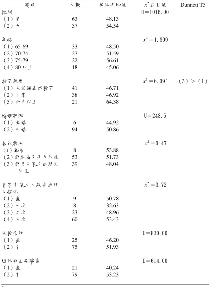 表 4-5 重症單位老人之基本屬性與壓力感受之關係（N=100）  變項 人數 等級平均值  x 或 U 值 2 Dunnett T3  性別  U＝1016.00  （1）男 63  48.13  （2）女 37  54.54  年齡  x ＝1.809 2 （1）65-69 33  48.50  （2）70-74 27  51.59  （3）75-79 22  56.61  （4）80 以上 18  45.06    教育程度  x ＝6.092 * （3）＞（1） （1）未受過正式教育 41  46.