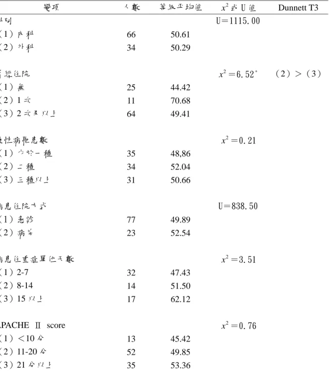 表 4-6 重症單位老人之疾病屬性與壓力感受之關係（N=100）  變項 人數 等級平均值 x 或 U 值 2 Dunnett T3  科別 U＝1115.00 （1）內科 66 50.61  （2）外科 34 50.29  曾經住院  x ＝6.522 * （2）＞（3） （1）無  25 44.42  （2）1 次  11 70.68  （3）2 次及以上  64 49.41  慢性病罹患數 x ＝0.212 （1）少於一種 35 48,86  （2）二種  34 52.04  （3）三種以上  31 