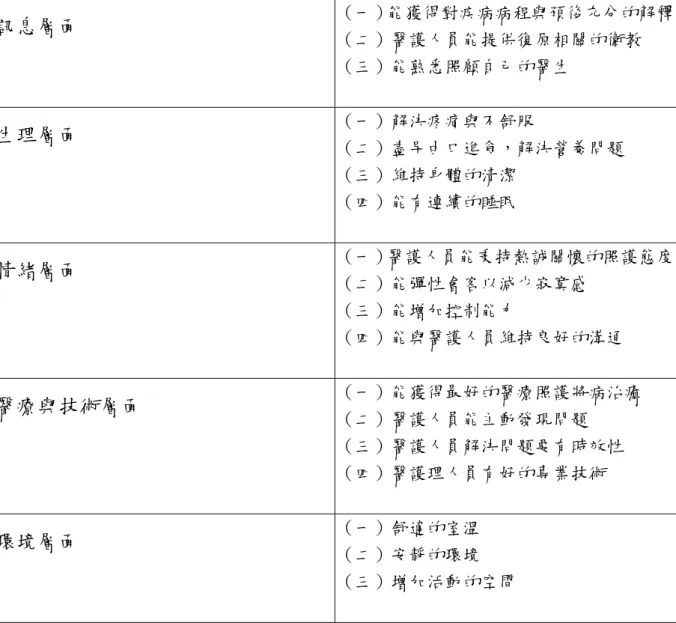 表 4-7 重症單位老人之照護需求內容分析表  訊息層面  （一）能獲得對疾病病程與預後充分的解釋 （二）醫護人員能提供復原相關的衛教  （三）能熟悉照顧自己的醫生  生理層面  （一）解決疼痛與不舒服  （二）盡早由口進食，解決營養問題  （三）維持身體的清潔  （四）能有連續的睡眠  情緒層面  （一）醫護人員能秉持熱誠關懷的照護態度 （二）能彈性會客以減少寂寞感  （三）能增加控制能力  （四）能與醫護人員維持良好的溝通  醫療與技術層面  （一）能獲得最好的醫療照護將病治癒  （二）醫護人員能主動發