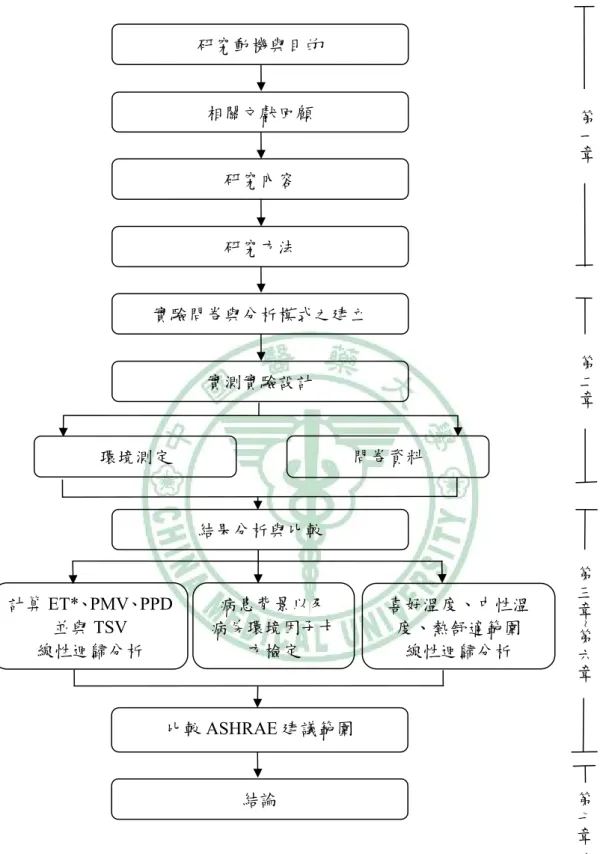 圖 1-1  研究流程 研究動機與目的 相關文獻回顧 研究內容 研究方法 實驗問卷與分析模式之建立 實測實驗設計  問卷資料 環境測定 結果分析與比較 計算ET*、PMV、PPD並與TSV 線性迴歸分析 病患背景以及 病房環境因子卡方檢定 喜好溫度、中性溫度、熱舒適範圍 線性迴歸分析 比較ASHRAE 建議範圍 結論  第一章第二章第三章~ 第六章第七章