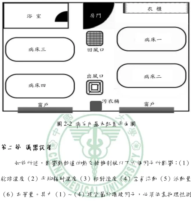圖 2-2  病房內基本配置平面圖  第二節  儀器設備          如前所述，影響熱舒適的熱交換機制被以下六個因子所影響：（1） 乾球溫度（2）平均輻射溫度（3）相對溼度（4）空氣流動（5）活動量 （6）衣著量。其中（1）~（4）項皆屬於環境因子，必須依靠物理性測 定測量其實際範圍，以判定是否達到熱舒適的要求，也可以藉由測量到 的環境因子參數計算 ET*、PMV 以及 PPD，以進行進一步的舒適度分析。