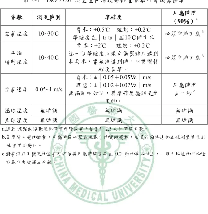 表 2-1  ISO 7726 測量室內環境熱舒適參數所需儀器標準  參數  測定範圍  準確度  反應時間  （90％） a 空氣溫度  10~30℃  需求：±0.5℃    理想：±0.2℃  準確度在｜tr-ta｜≦10℃時有效  必須即時回應 b 平均  輻射溫度  10~40℃  需求：±2℃      理想：±0.2℃  這一個準確度以現今儀器難以達到其要求，當無法達到時，以實際精 確度為準。  必須即時回應 b 空氣速率  0.05~1 m/s  需求：±｜0.05＋0.05Va｜m/s 理