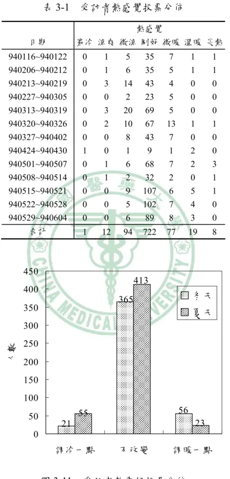 表 3-1  受訪者熱感覺投票分佈  熱感覺  日期  寒冷 涼爽 微涼 剛好 微暖 溫暖  炎熱  940116~940122 0 1 5 35 7 1 1  940206~940212 0 1 6 35 5 1 1  940213~940219 0 3 14 43 4 0 0  940227~940305 0 0 2 23 5 0 0  940313~940319 0 3 20 69 5 0 0  940320~940326 0 2 10 67 13 1 1  940327~940402 0 0 8 4