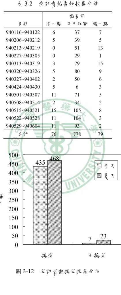 表 3-2  受訪者熱喜好投票分佈  熱喜好  日期  冷一點  不用改變 暖一點  940116~940122 6 37 7  940206~940212 5 39 5  940213~940219 0 51 13  940227~940305 0 29 1  940313~940319 3 79 15  940320~940326 5 80 9  940327~940402 2 50 6  940424~940430 5 6 3  940501~940507 11 71  5  940508~94051