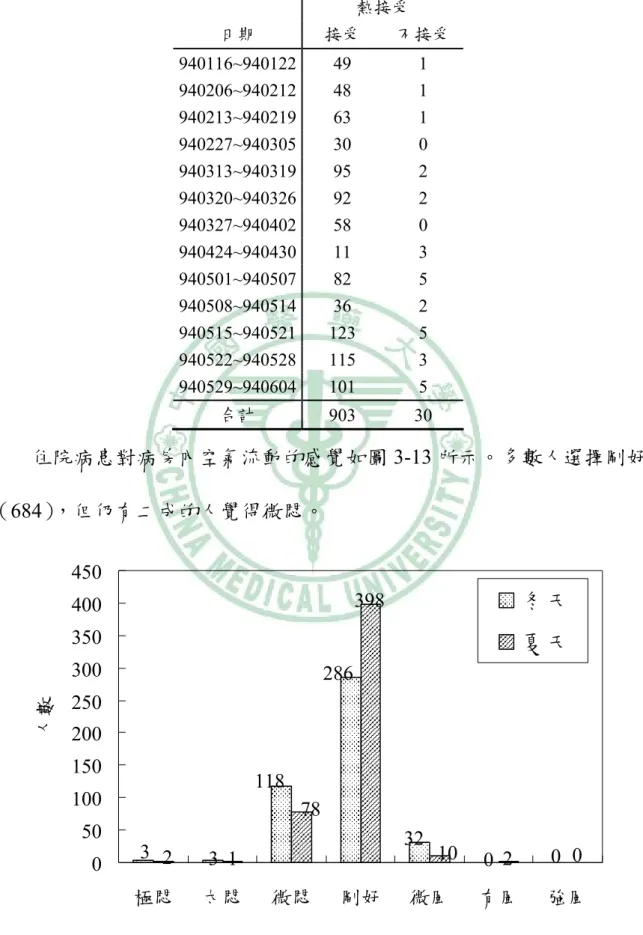 表 3-3  受訪者熱接受投票分佈  熱接受  日期  接受  不接受  940116~940122 49 1  940206~940212 48 1  940213~940219 63 1  940227~940305 30 0  940313~940319 95 2  940320~940326 92 2  940327~940402 58 0  940424~940430 11 3  940501~940507 82 5  940508~940514 36 2  940515~940521 123 5