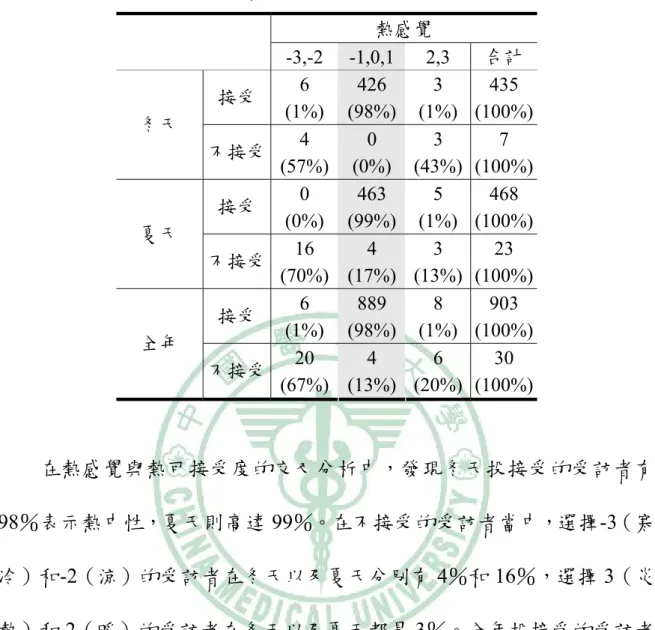 表 4-2  受訪者熱接受對熱感覺的交叉分析  熱感覺  -3,-2  -1,0,1 2,3  合計  接受  6  (1%)  426  (98%) 3  (1%) 435  (100%)  冬天  不接受 4  (57%) 0  (0%)  3  (43%) 7  (100%)  接受  0  (0%)  463  (99%) 5  (1%) 468  (100%)  夏天  不接受 16  (70%) 4  (17%) 3  (13%) 23  (100%)  接受  6  (1%)  889  (9