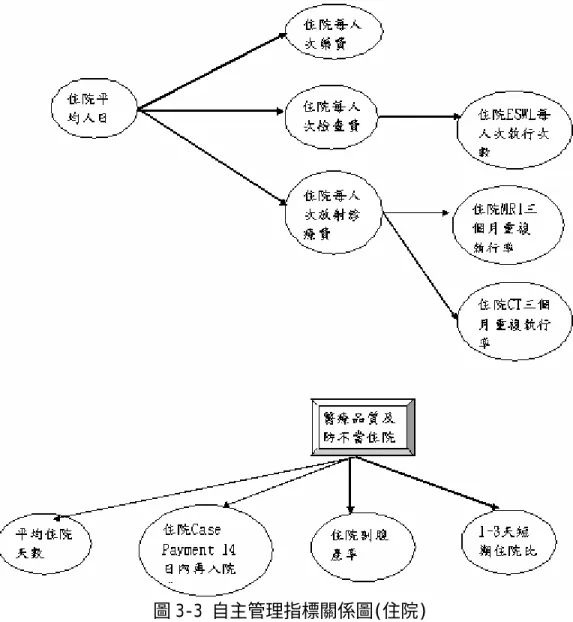 圖 3-3 自主管理指標關係圖(住院)  本研究之研究環境在後端資料庫伺服器部份，以 informix  7.30 建構，而在自主管理指標系統部份則以 Delphi 5.0 進行程式建 構，其主要的部份以其 OLAP 工具進行開發，運用到的 OLAP 元件有:  •  DecisionPivot：提供使用者樞紐分析之功能，內容包括將各 項目作顯示與否、切換象限、選擇測量項等功能。  • DecisionCube：多維度之資料儲存，使DecisionPivot運作順